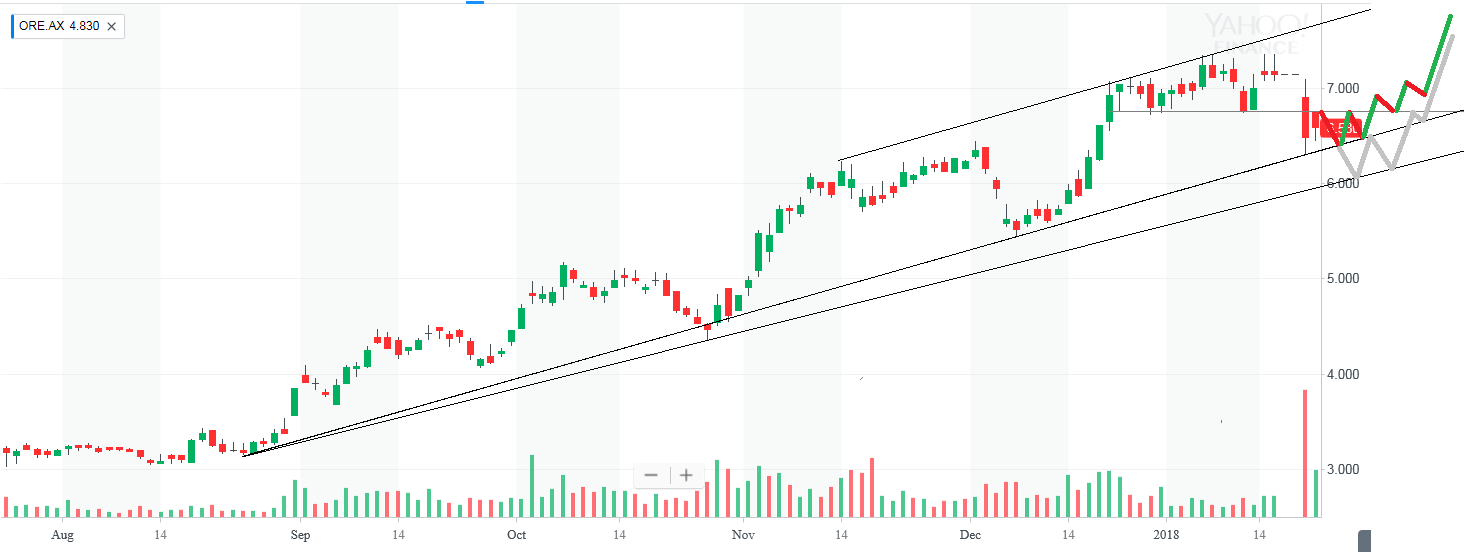 OROCOBRE LTD - Neuer Stern am Lithiumhimmel (?) 1036316