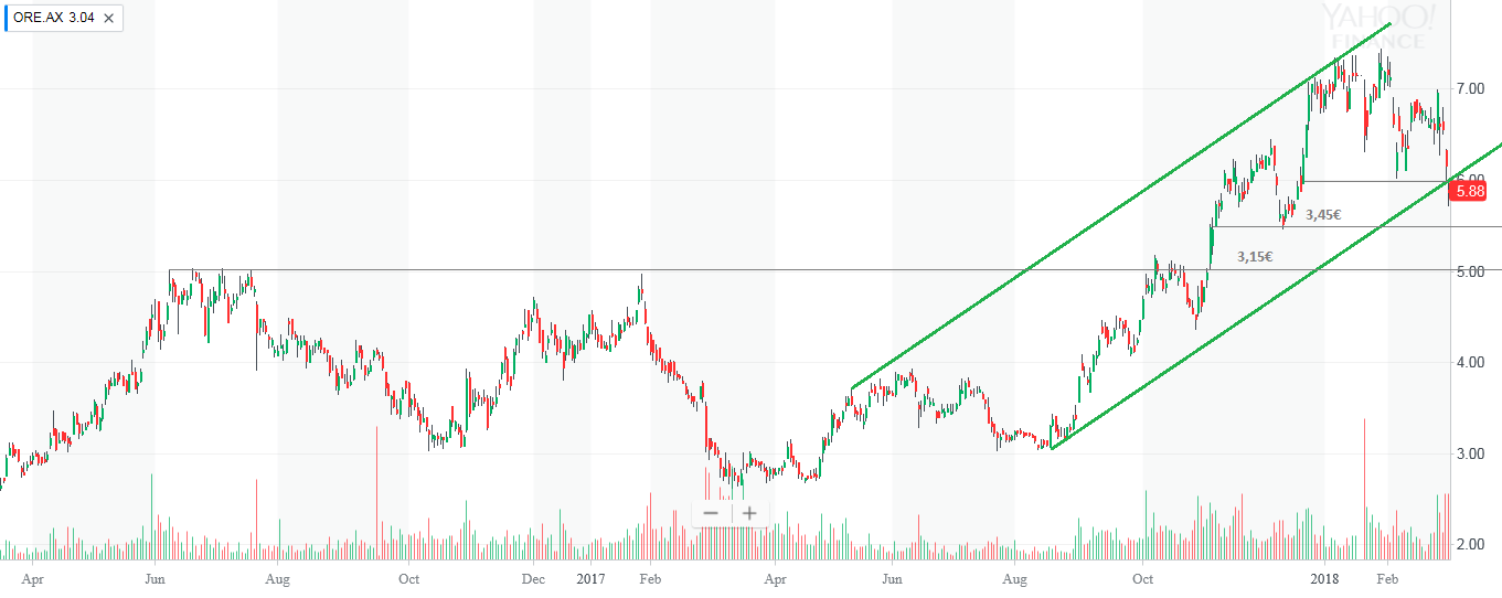 OROCOBRE LTD - Neuer Stern am Lithiumhimmel (?) 1043251