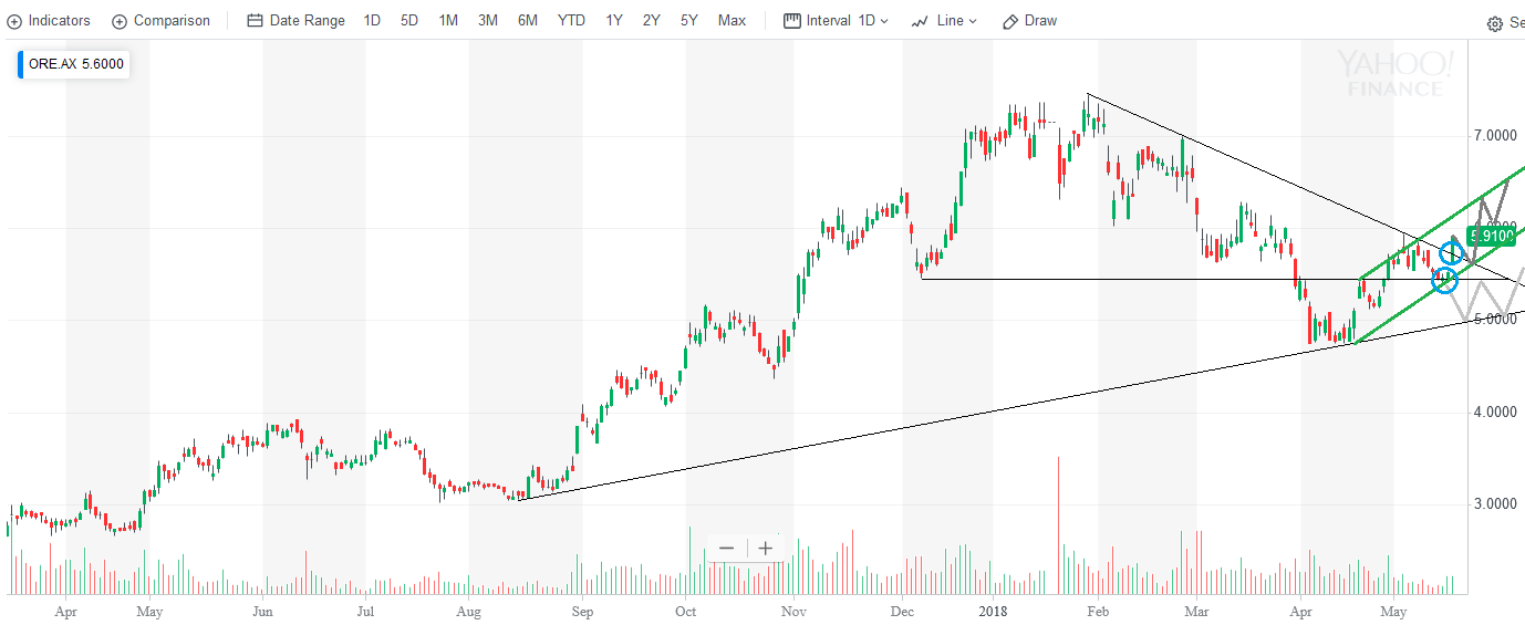 OROCOBRE LTD - Neuer Stern am Lithiumhimmel (?) 1054850