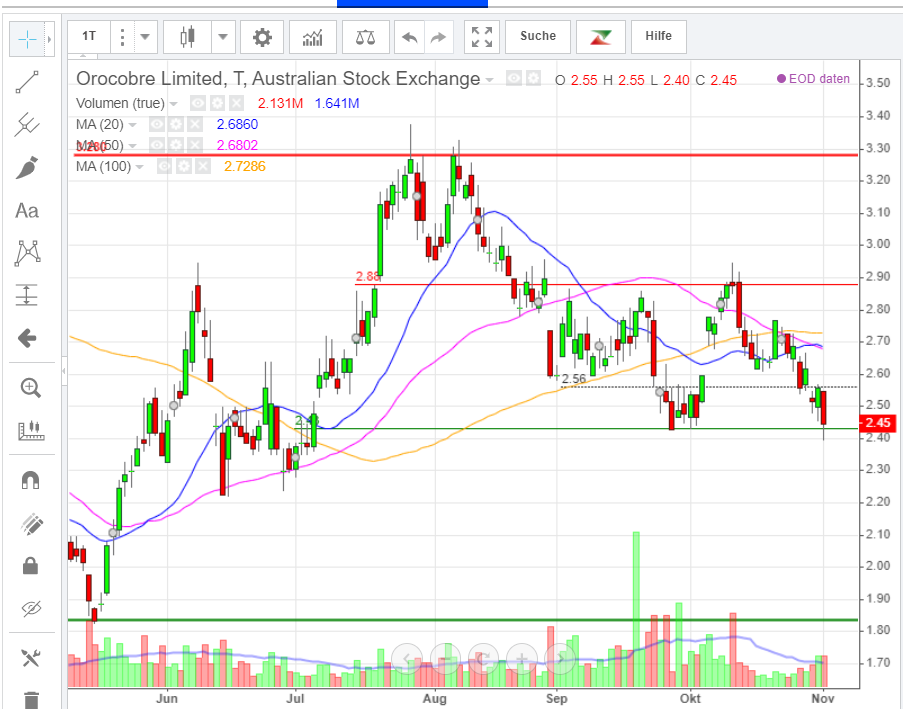 OROCOBRE LTD - Neuer Stern am Lithiumhimmel (?) 1210662