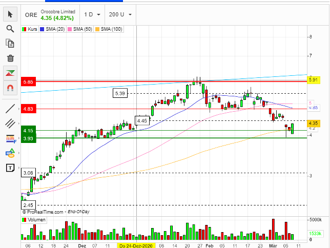 OROCOBRE LTD - Neuer Stern am Lithiumhimmel (?) 1239007
