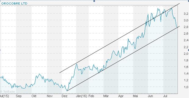 OROCOBRE LTD - Neuer Stern am Lithiumhimmel (?) 930117