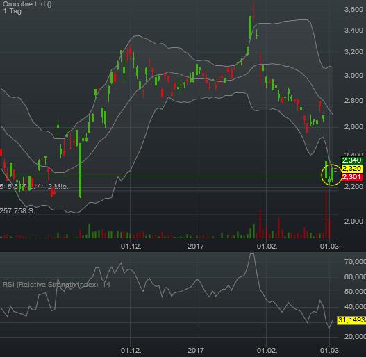 OROCOBRE LTD - Neuer Stern am Lithiumhimmel (?) 975258