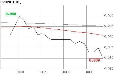 Oropa Ltd - 888077 115195