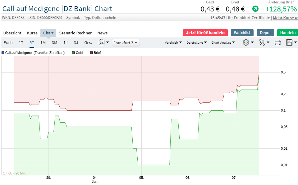 Medigene - Kurse/Quatschen/Charts/Einzeiler..u.s.w. 1224745