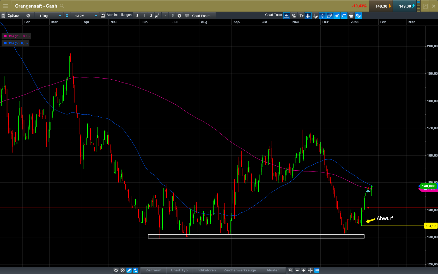 Endlich erfolgreiches Trading mit Rohstoffen 1037292