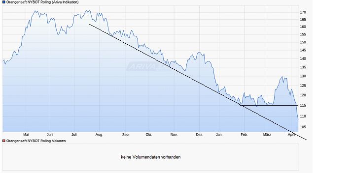 Ist die Zeit reif zum shorten? 1106309