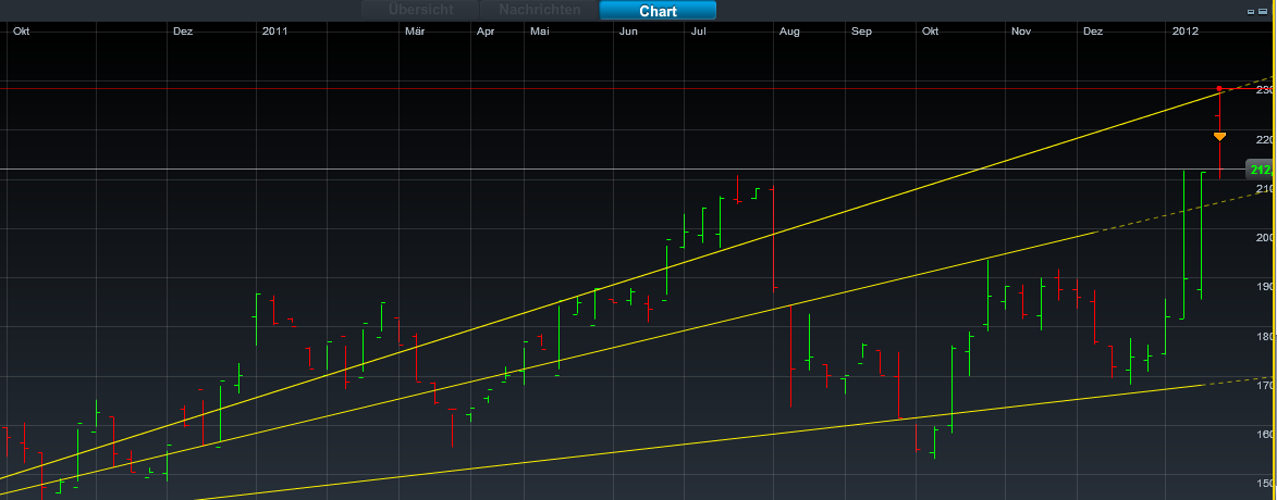Einzelwertetrading 2012 479304