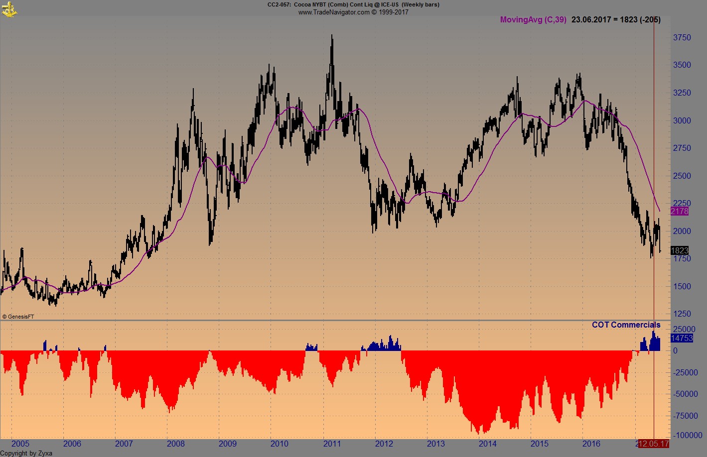 Brent Crude Rohöl ICE Rolling 997511