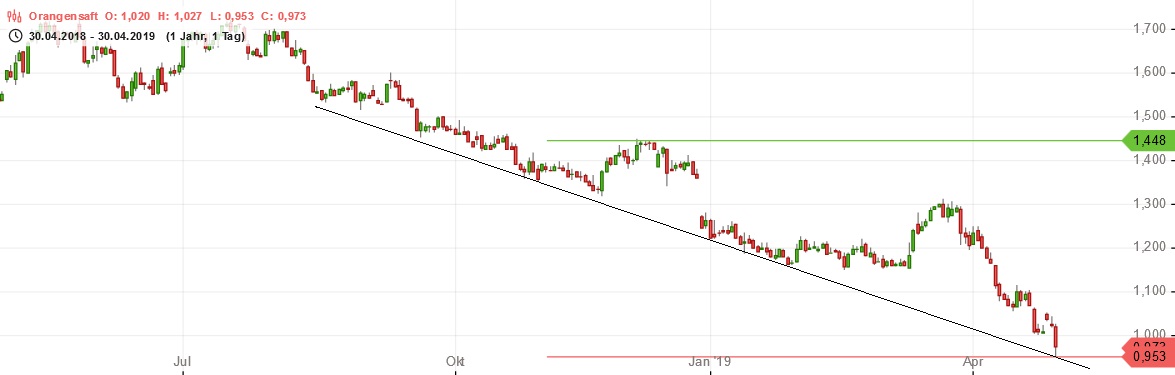 Ist die Zeit reif zum shorten? 1109761
