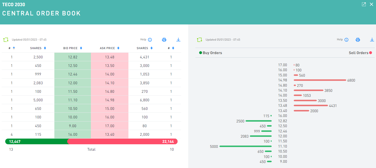 TECO 2030 ASA - Wasserstoff für Schiffe 1349800
