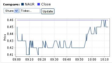 Northland Resources 602927