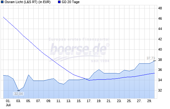 Osram Licht (WKN: LED400) 1067205