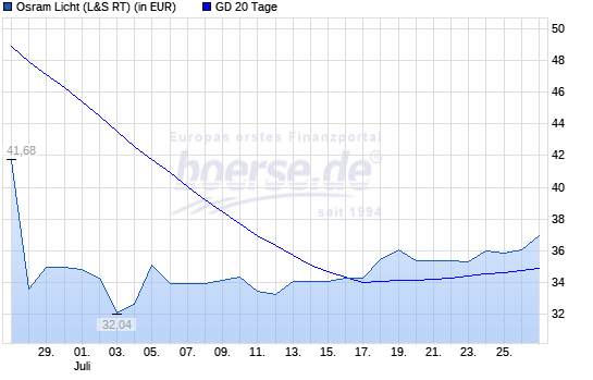 Osram Licht (WKN: LED400) 1066733