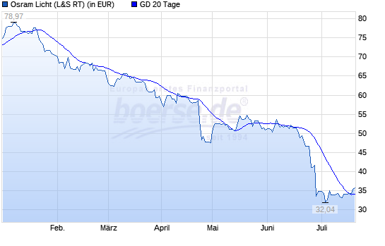 Osram Licht (WKN: LED400) 1065450