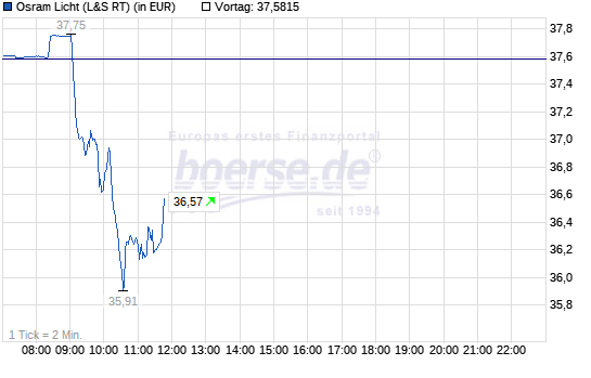 Osram Licht (WKN: LED400) 1067337