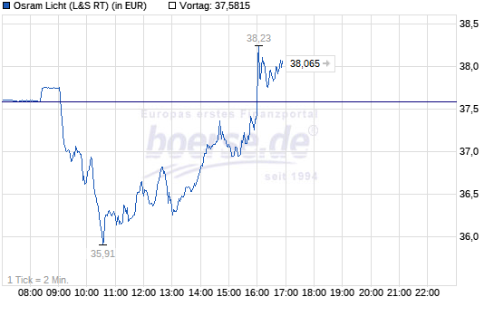 Osram Licht (WKN: LED400) 1067386
