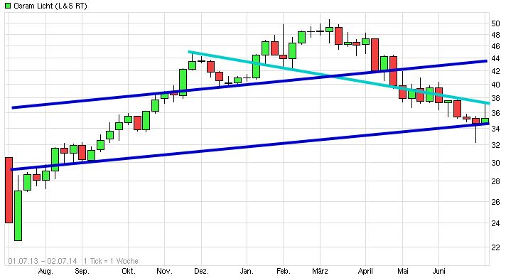 Dax & Co. - deutsche Aktien ins Depot! 737368