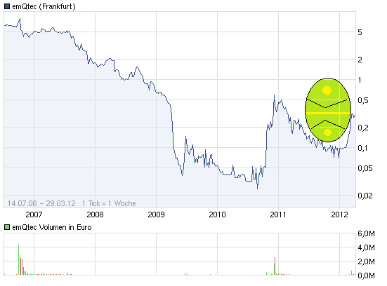 emQtec (A0JL52) - die neue ArQuana oder was?! 496618