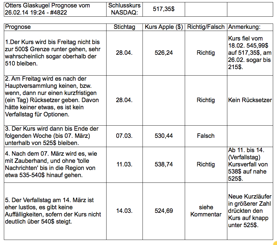 Apple , das erste Billione-MK Unternehmen? 719109