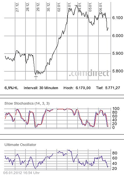 Quo Vadis Dax 2012 - Krise ohne Ende? 474139