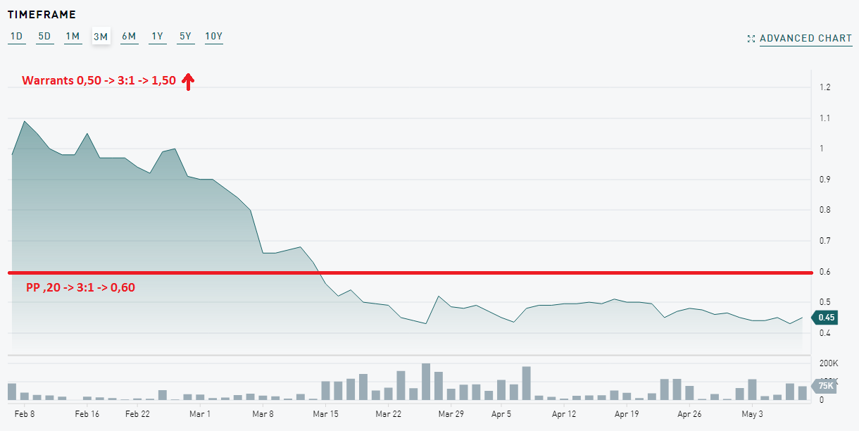 Zugang zu Privat Placements 1251479