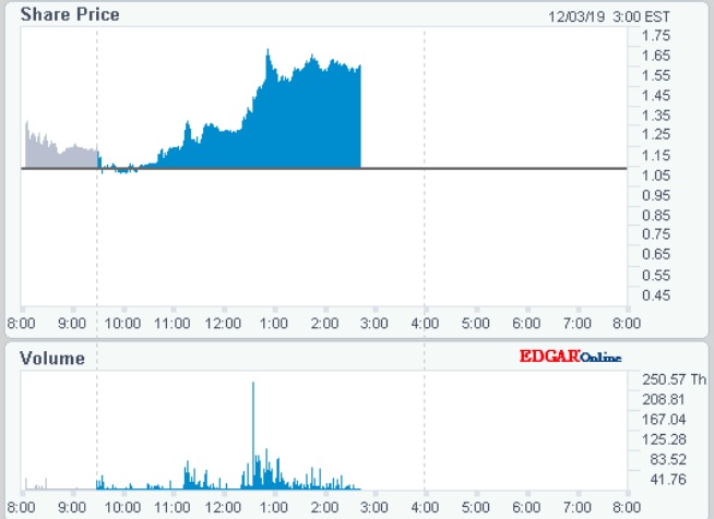 Outlook Therapeutics 100% in 24 Stunden 1147606