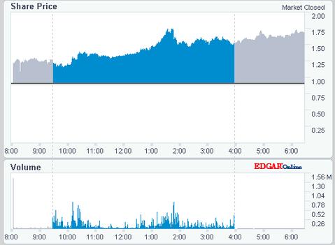Outlook Therapeutics 100% in 24 Stunden 1112792