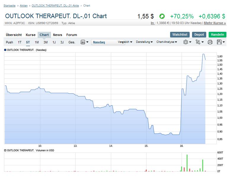 Outlook Therapeutics 100% in 24 Stunden 1112667