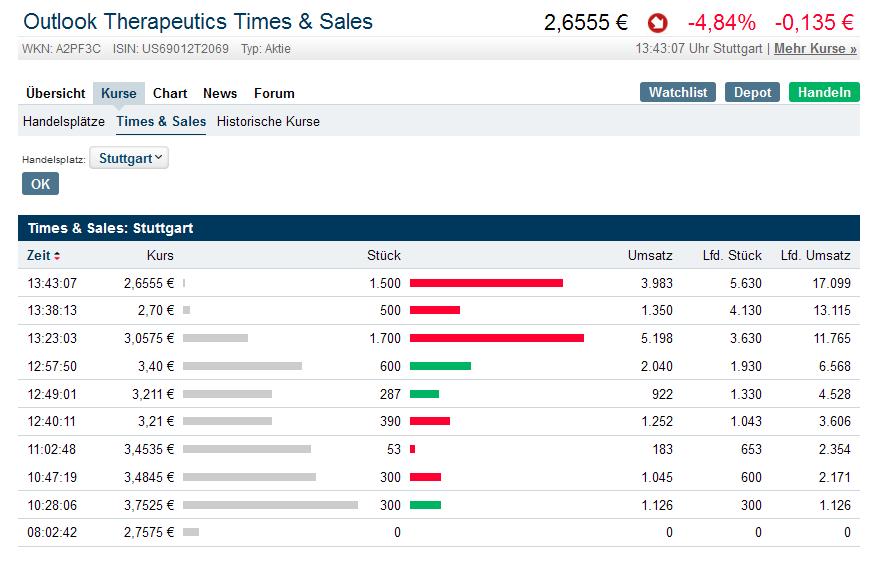 Outlook Therapeutics 100% in 24 Stunden 1113464