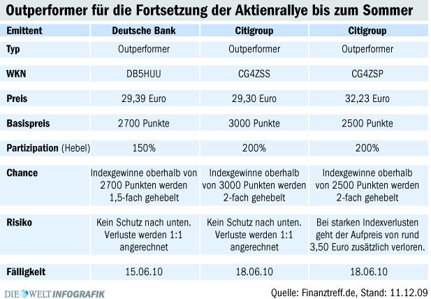 DAX 2010 - Bulle oder Bär? 287235