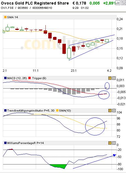 Ansehen! Ovoca Gold - WKN: 903680 145581