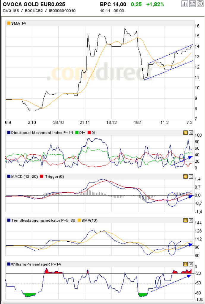 Ansehen! Ovoca Gold - WKN: 903680 152603