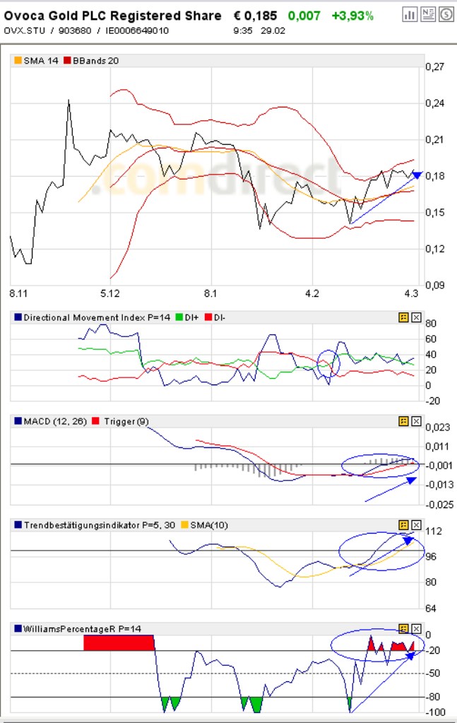 Ansehen! Ovoca Gold - WKN: 903680 151427