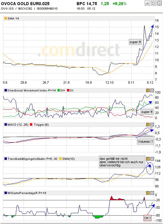 Ansehen! Ovoca Gold - WKN: 903680 134811