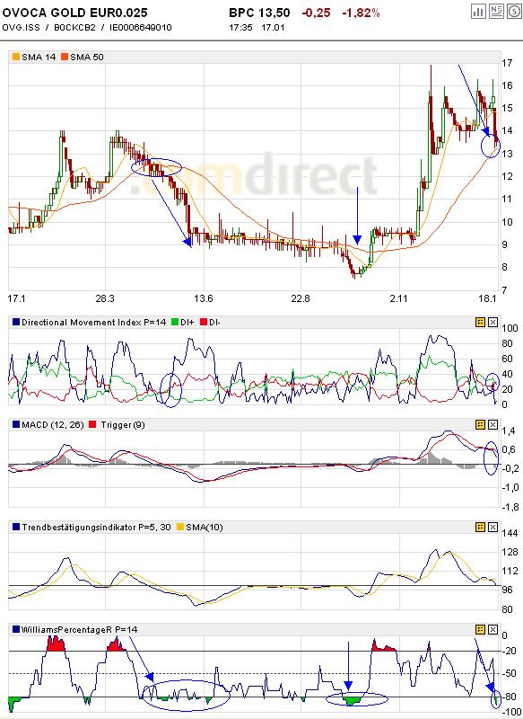 Ansehen! Ovoca Gold - WKN: 903680 142423