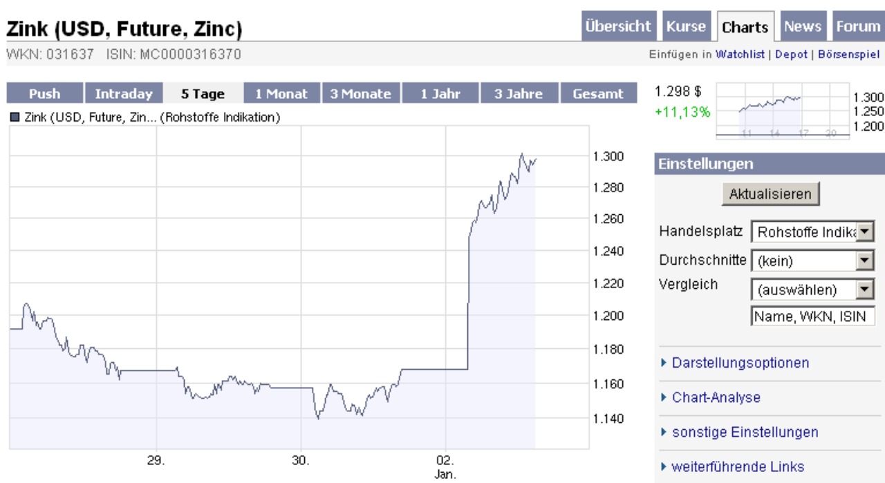 OZ Minerals: Zinifex, wie haste dir verändert! 208161