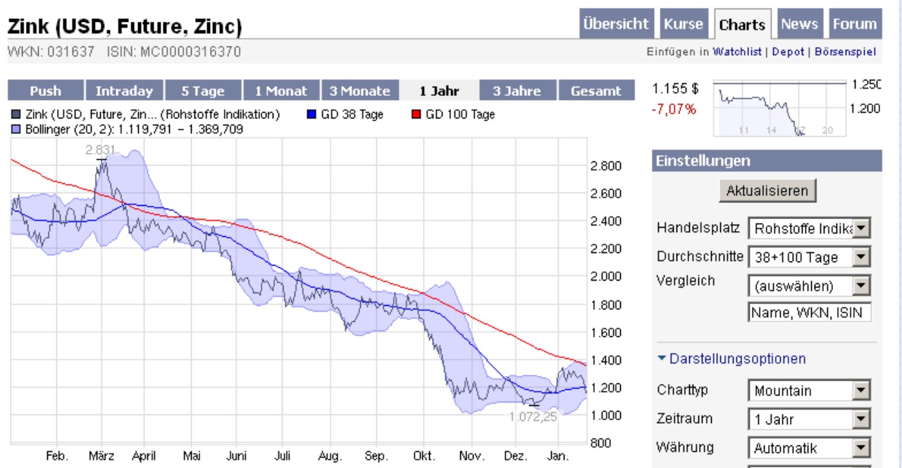OZ Minerals: Zinifex, wie haste dir verändert! 211833
