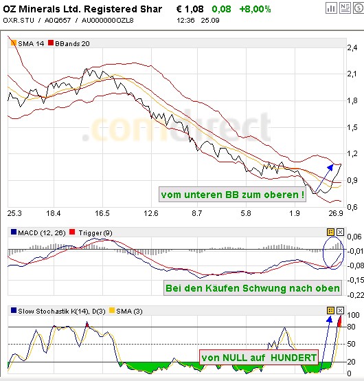 OZ Minerals: Zinifex, wie haste dir verändert! 188692