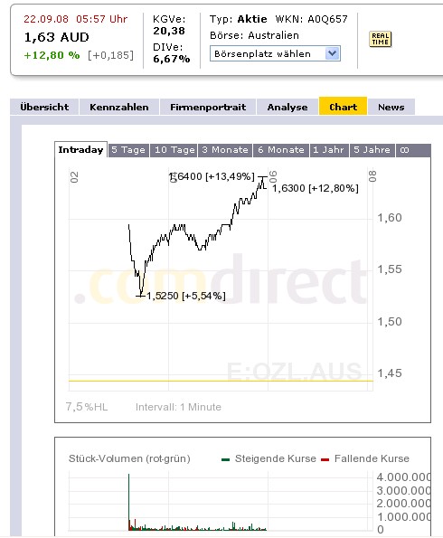 OZ Minerals: Zinifex, wie haste dir verändert! 187858