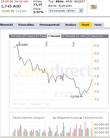 OZ Minerals: Zinifex, wie haste dir verändert! 188299