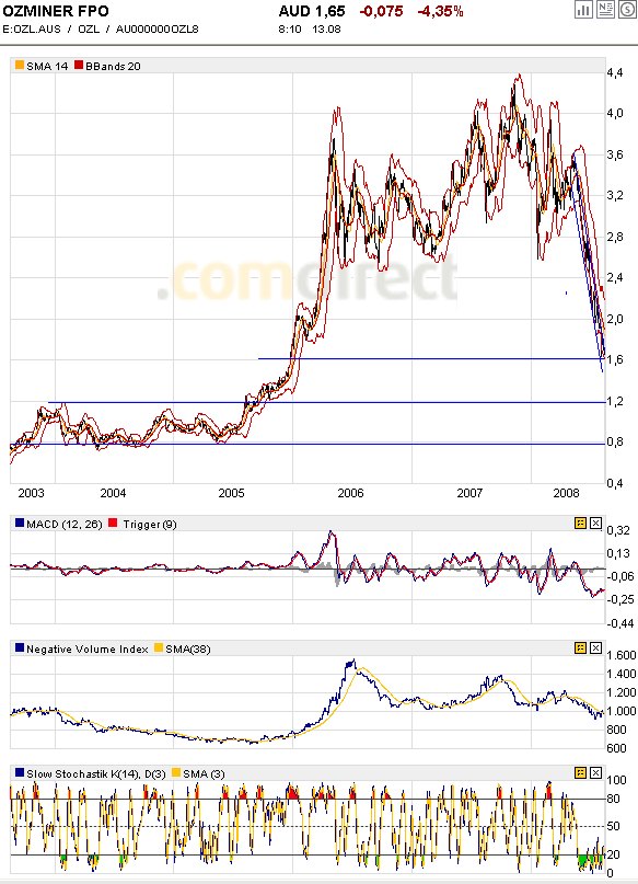 OZ Minerals: Zinifex, wie haste dir verändert! 179935
