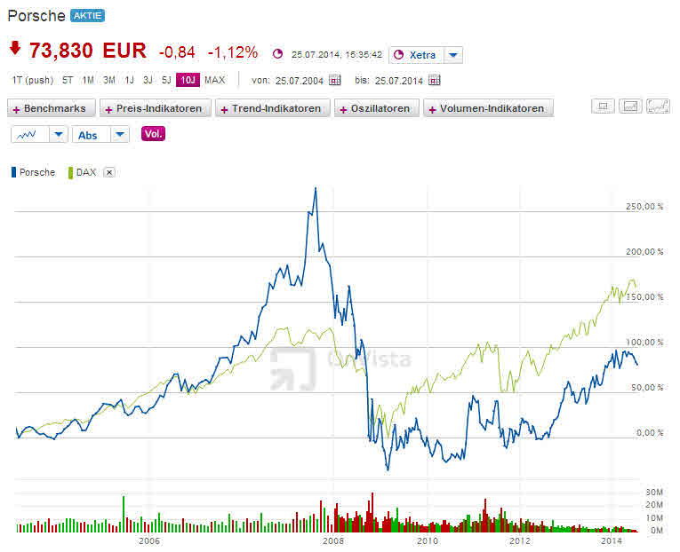 Porsche: verblichener Ruhm ? 743565