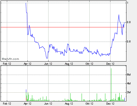 AquaLiv Technologies geht durch die Decke 569731