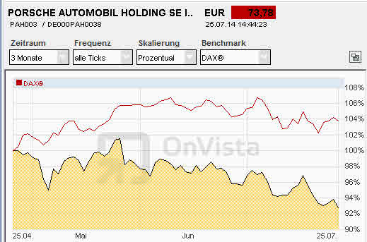 Porsche: verblichener Ruhm ? 743539