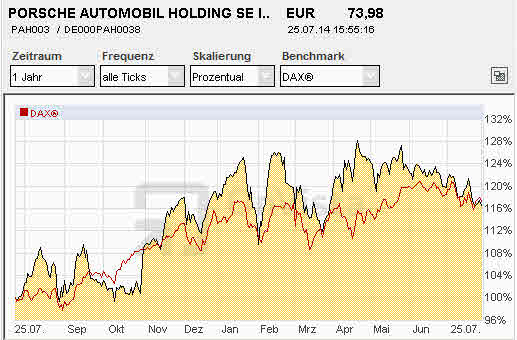 Porsche: verblichener Ruhm ? 743558