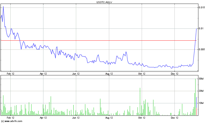 AquaLiv Technologies geht durch die Decke 569301
