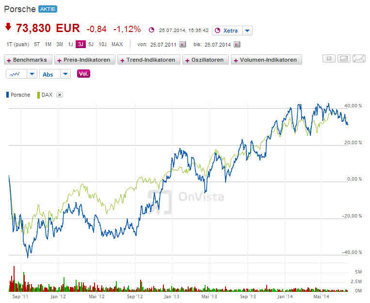 Porsche: verblichener Ruhm ? 743562