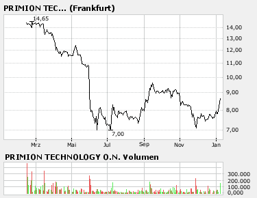 Primion - Gewinnsprung 75755