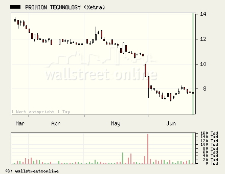 Welche ausgebombten Werte muß man kaufen? 44537